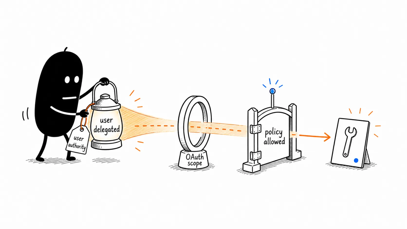 User Delegated OAuth