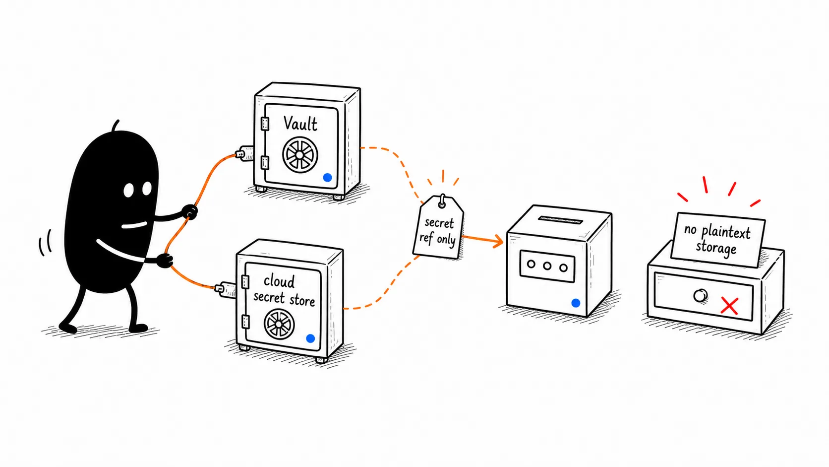 Secret Store Integration