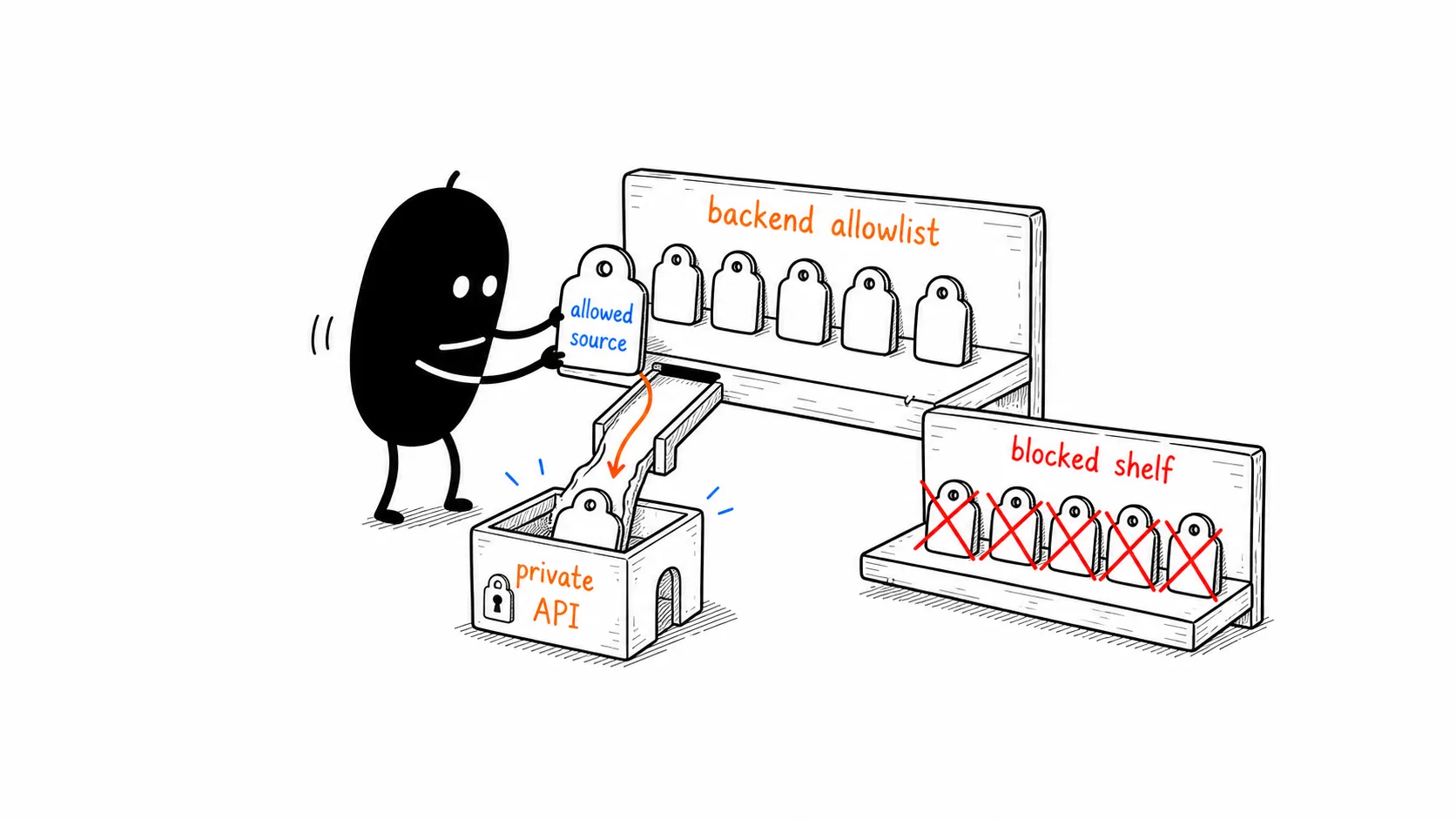 Per Backend Allowlists