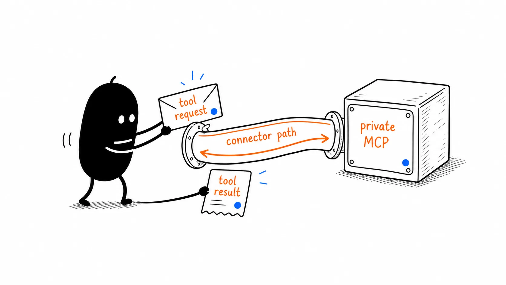 Private MCP Tool Call